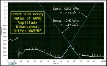 Rates of Decay WWVB Enhancement and Decline Differ
